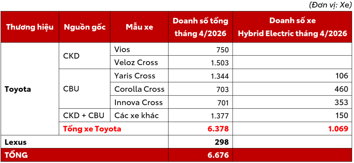 Doanh số Toyota Việt Nam tháng 4/2026: Tăng trưởng ấn tượng